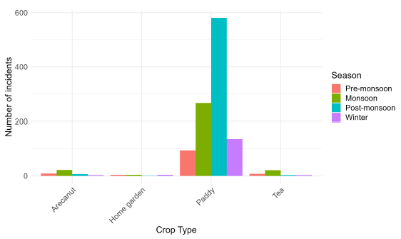 Crop type and Season