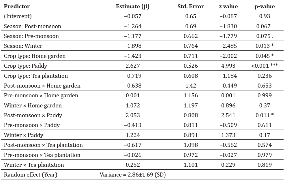 Parameter estimates