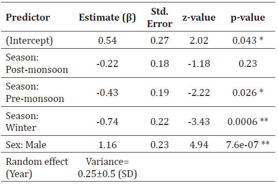 Parameter estimates