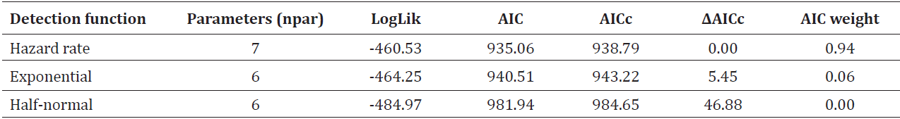 comparing hazard rate