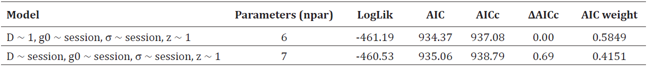 Hazard rate SECR models