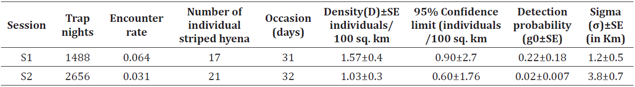 Density estimates of Striped Hyena