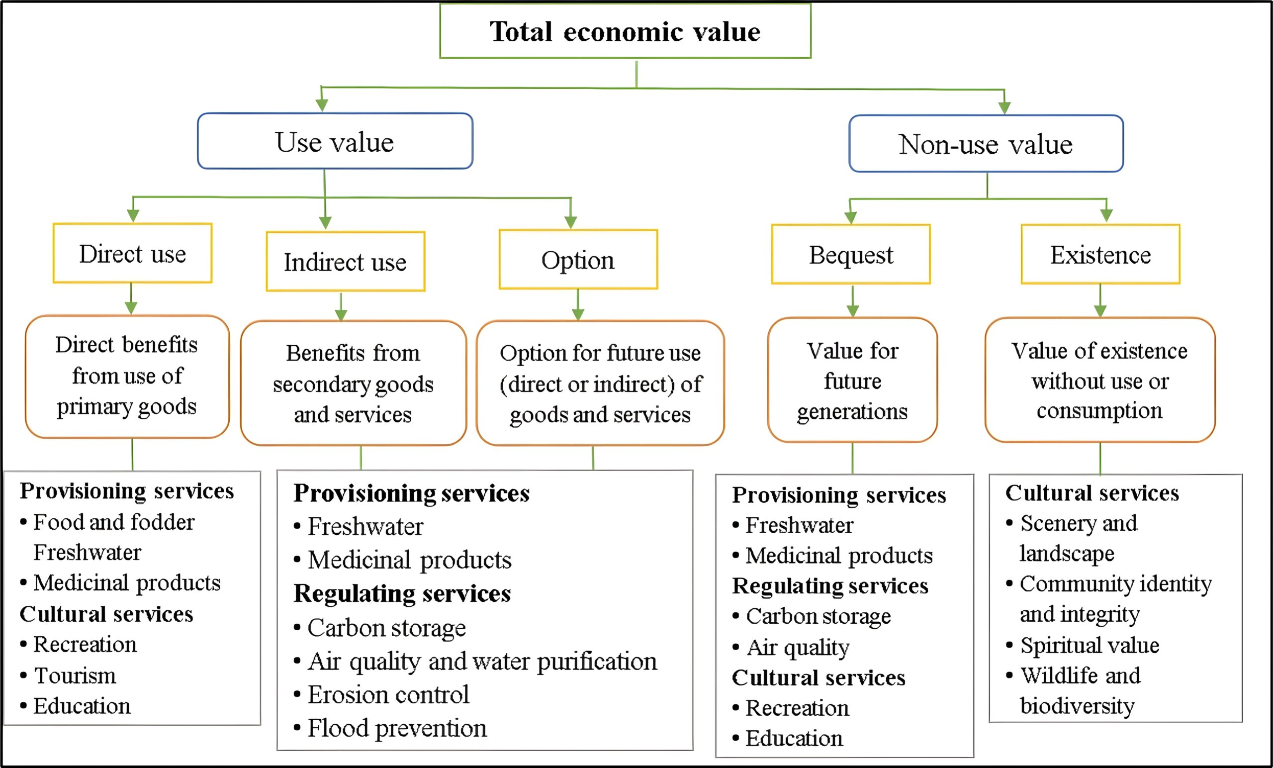 Total Economic Valuation